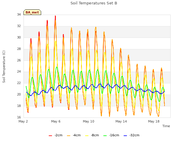 Explore the graph:Soil Temperatures Set B in a new window