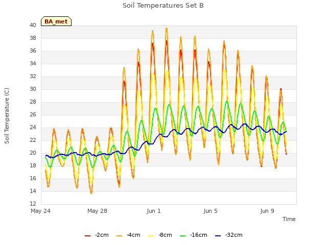 Explore the graph:Soil Temperatures Set B in a new window