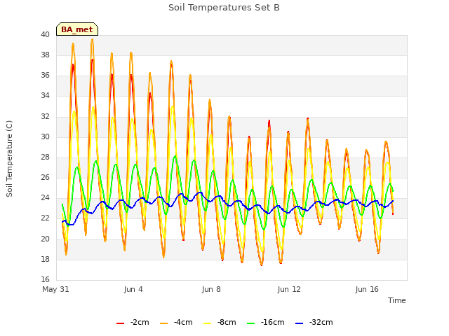 Explore the graph:Soil Temperatures Set B in a new window