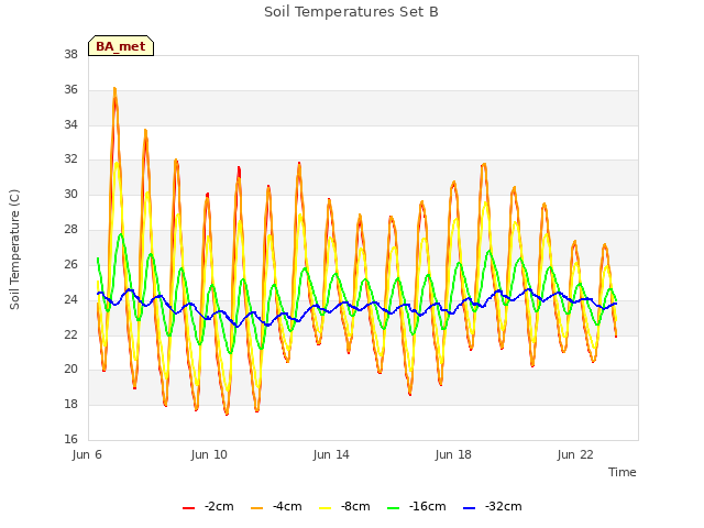 Explore the graph:Soil Temperatures Set B in a new window