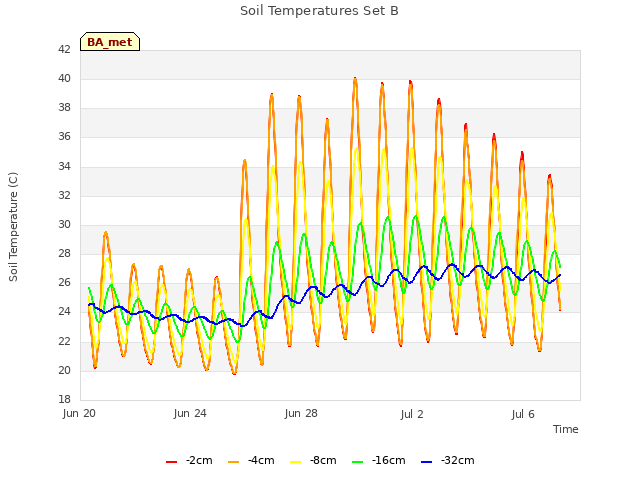 Explore the graph:Soil Temperatures Set B in a new window