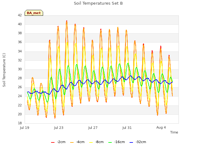 Explore the graph:Soil Temperatures Set B in a new window