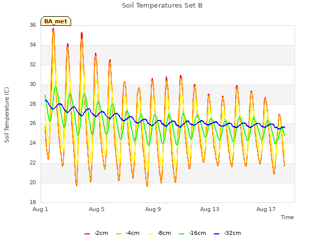 Explore the graph:Soil Temperatures Set B in a new window