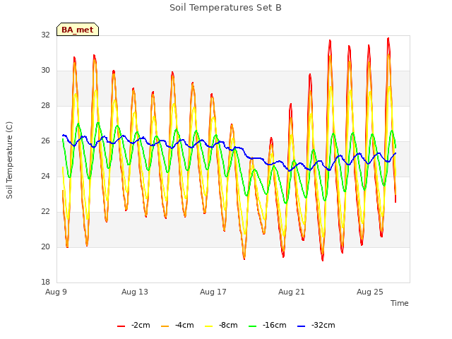 Explore the graph:Soil Temperatures Set B in a new window