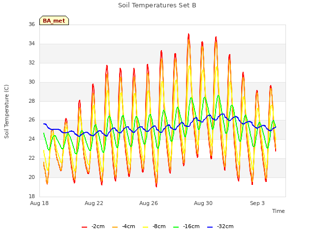 Explore the graph:Soil Temperatures Set B in a new window