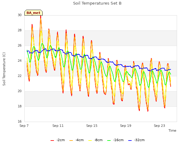 Explore the graph:Soil Temperatures Set B in a new window