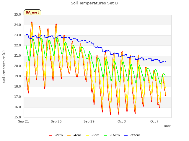 Explore the graph:Soil Temperatures Set B in a new window