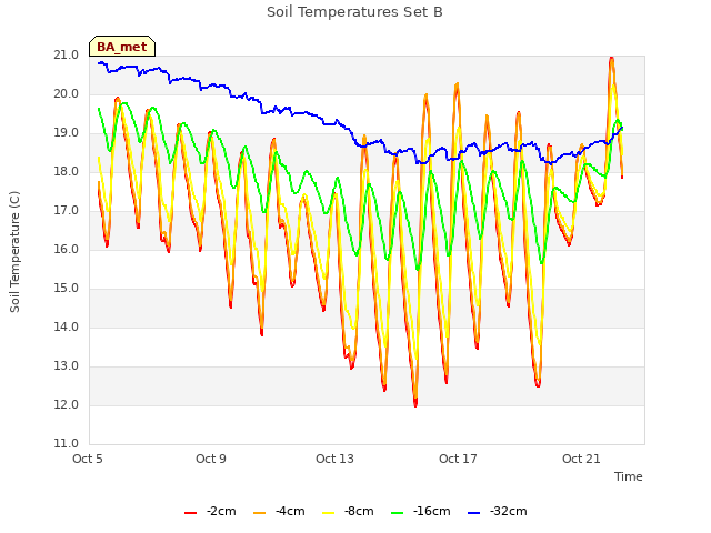 Explore the graph:Soil Temperatures Set B in a new window