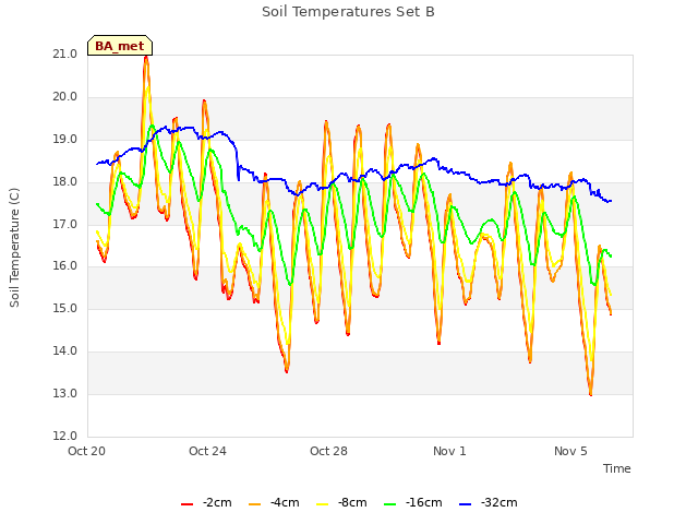 Explore the graph:Soil Temperatures Set B in a new window