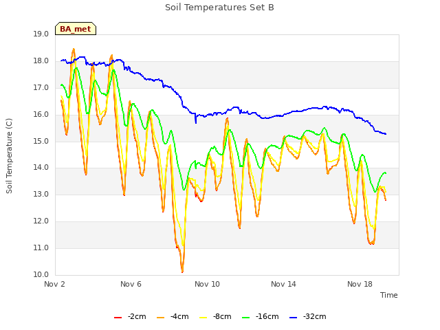 Explore the graph:Soil Temperatures Set B in a new window