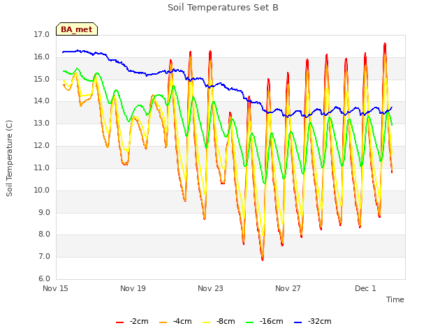 Explore the graph:Soil Temperatures Set B in a new window