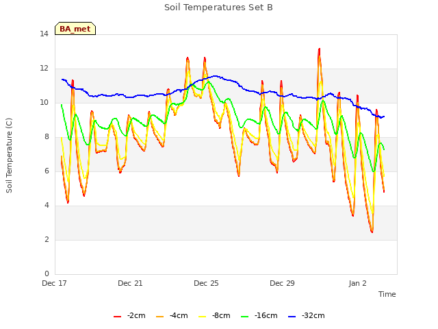 Explore the graph:Soil Temperatures Set B in a new window