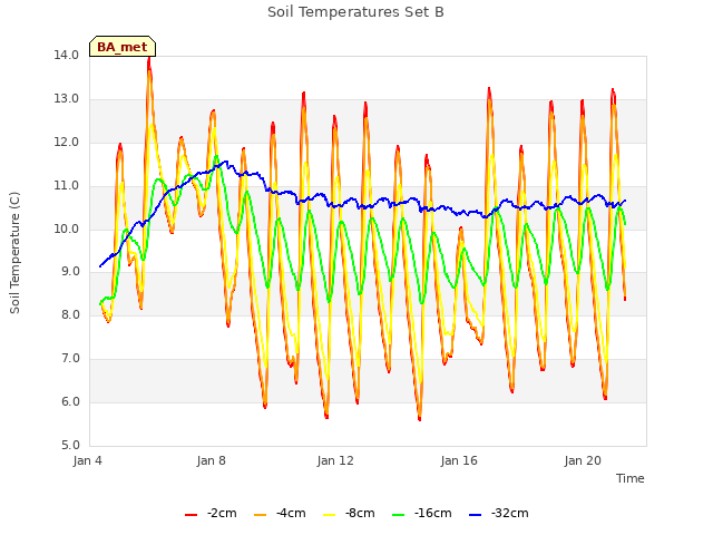 Explore the graph:Soil Temperatures Set B in a new window