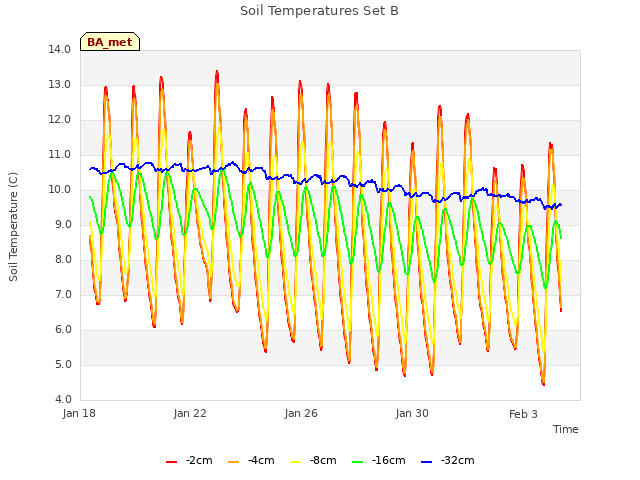 Explore the graph:Soil Temperatures Set B in a new window