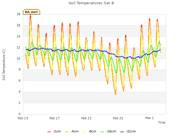 Explore the graph:Soil Temperatures Set B in a new window