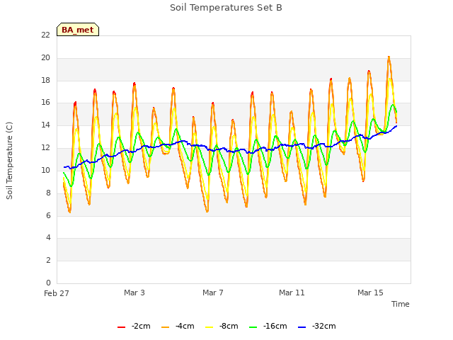 Explore the graph:Soil Temperatures Set B in a new window