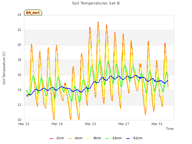 Explore the graph:Soil Temperatures Set B in a new window