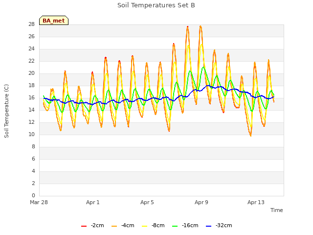 Explore the graph:Soil Temperatures Set B in a new window