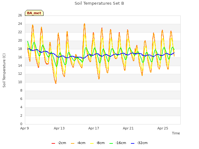 Explore the graph:Soil Temperatures Set B in a new window