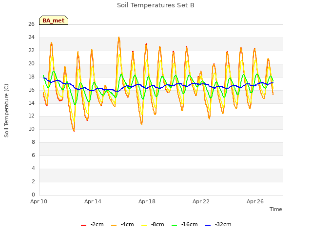 Explore the graph:Soil Temperatures Set B in a new window