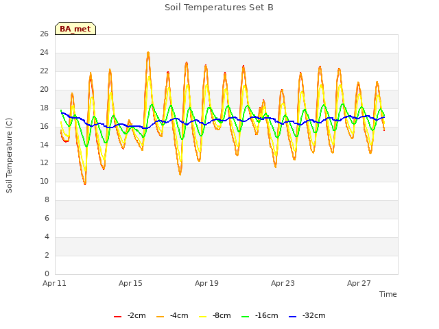 Explore the graph:Soil Temperatures Set B in a new window