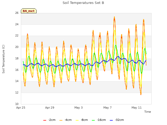 Explore the graph:Soil Temperatures Set B in a new window