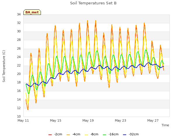 Explore the graph:Soil Temperatures Set B in a new window