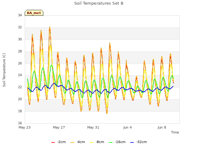 Explore the graph:Soil Temperatures Set B in a new window