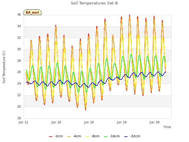 Explore the graph:Soil Temperatures Set B in a new window