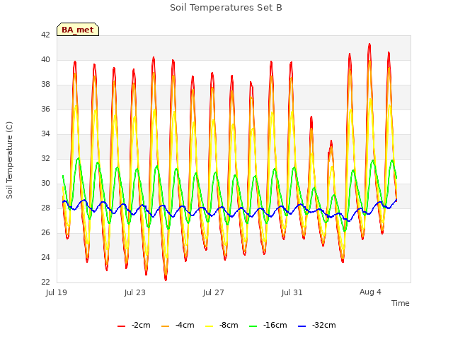 Explore the graph:Soil Temperatures Set B in a new window