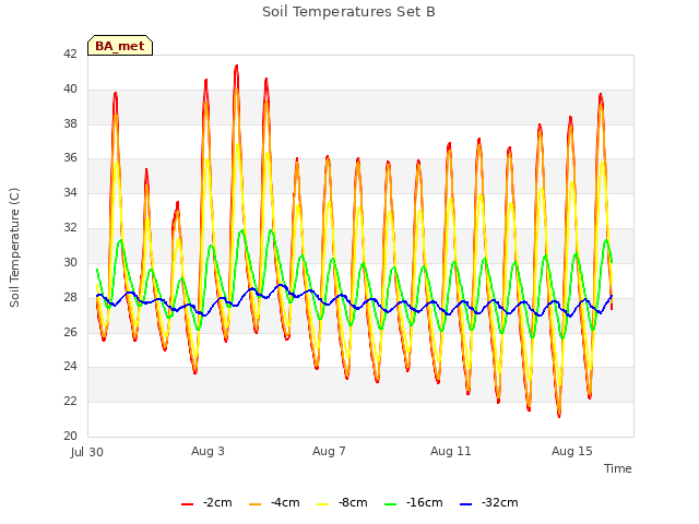 Explore the graph:Soil Temperatures Set B in a new window