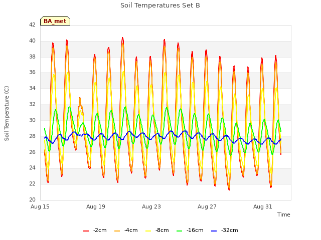 Explore the graph:Soil Temperatures Set B in a new window