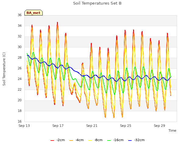 Explore the graph:Soil Temperatures Set B in a new window