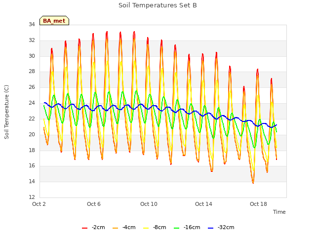 Explore the graph:Soil Temperatures Set B in a new window