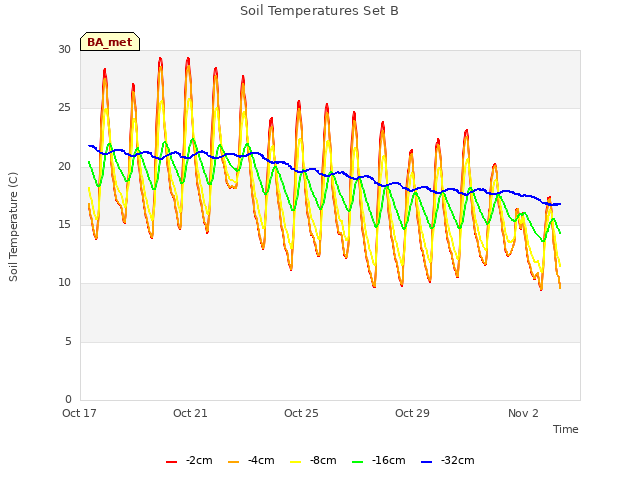 Explore the graph:Soil Temperatures Set B in a new window