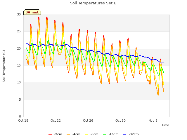 Explore the graph:Soil Temperatures Set B in a new window