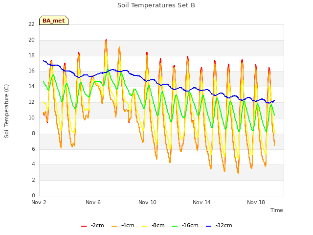 Explore the graph:Soil Temperatures Set B in a new window