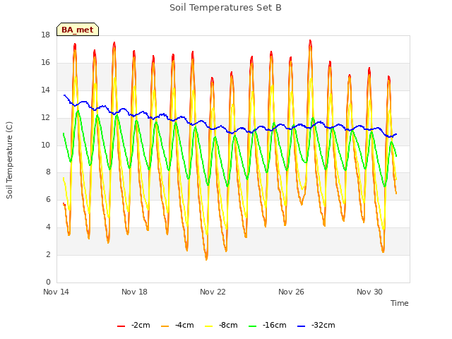 Explore the graph:Soil Temperatures Set B in a new window