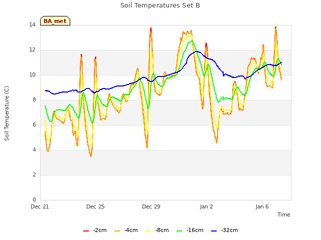 Explore the graph:Soil Temperatures Set B in a new window