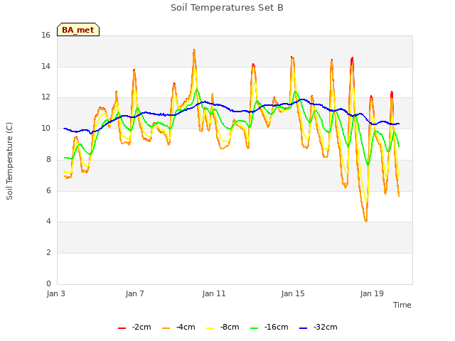 Explore the graph:Soil Temperatures Set B in a new window