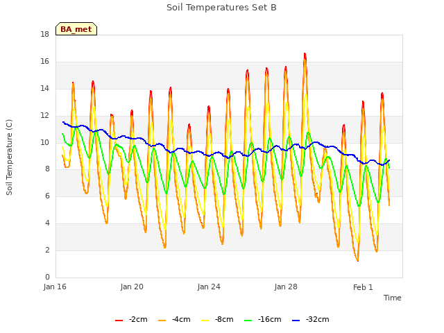 Explore the graph:Soil Temperatures Set B in a new window