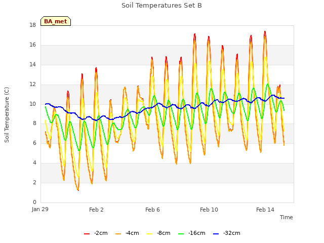 Explore the graph:Soil Temperatures Set B in a new window