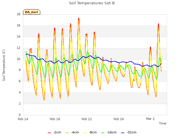 Explore the graph:Soil Temperatures Set B in a new window