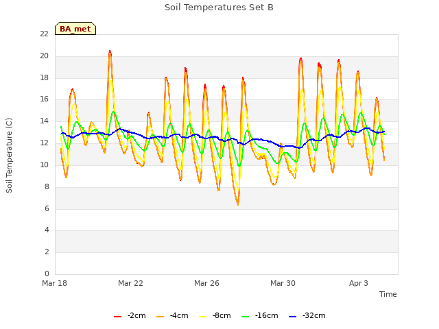 Explore the graph:Soil Temperatures Set B in a new window