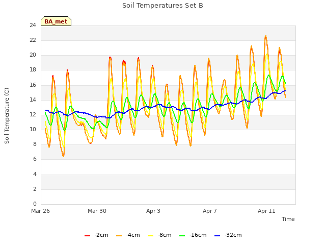 Explore the graph:Soil Temperatures Set B in a new window