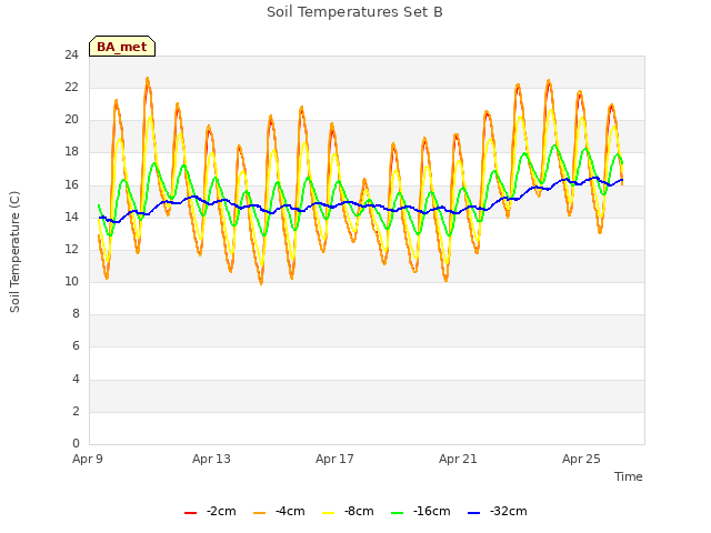 Explore the graph:Soil Temperatures Set B in a new window