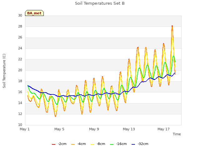 Explore the graph:Soil Temperatures Set B in a new window