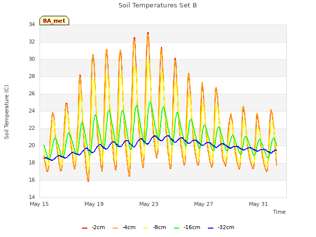 Explore the graph:Soil Temperatures Set B in a new window