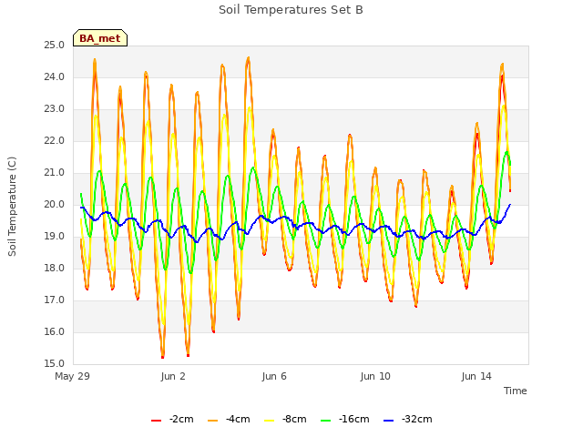 Explore the graph:Soil Temperatures Set B in a new window