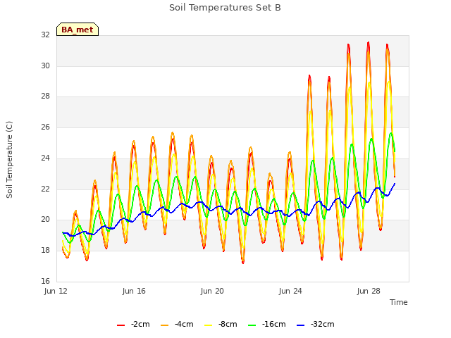 Explore the graph:Soil Temperatures Set B in a new window